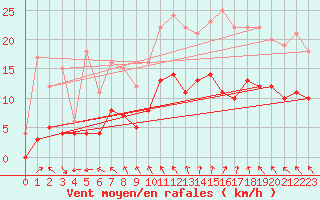 Courbe de la force du vent pour Saunay (37)