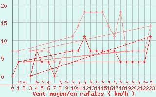 Courbe de la force du vent pour Bamberg