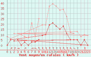 Courbe de la force du vent pour Le Puy - Loudes (43)