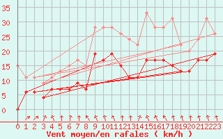 Courbe de la force du vent pour Langres (52) 