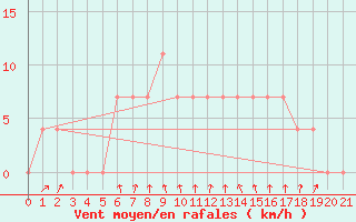 Courbe de la force du vent pour Juuka Niemela