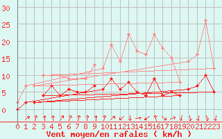 Courbe de la force du vent pour Colmar (68)