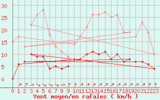 Courbe de la force du vent pour Vannes-Sn (56)