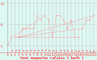 Courbe de la force du vent pour Lerida (Esp)
