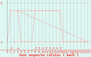 Courbe de la force du vent pour Waidhofen an der Ybbs