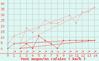 Courbe de la force du vent pour Poliny de Xquer