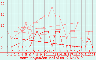 Courbe de la force du vent pour Alcaiz