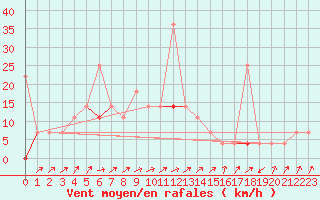 Courbe de la force du vent pour Rekdal