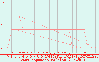 Courbe de la force du vent pour Ried Im Innkreis