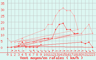 Courbe de la force du vent pour Andjar