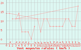 Courbe de la force du vent pour Malacky