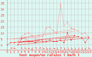 Courbe de la force du vent pour Mathaux-tape (10)