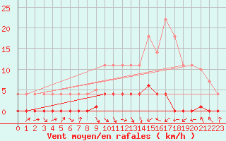 Courbe de la force du vent pour Baztan, Irurita