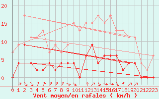 Courbe de la force du vent pour Auch (32)