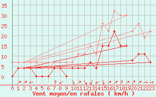 Courbe de la force du vent pour Grenoble/agglo Le Versoud (38)