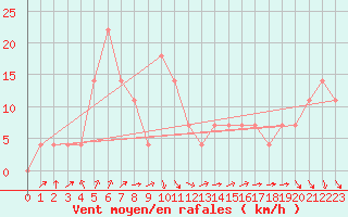 Courbe de la force du vent pour Loznica