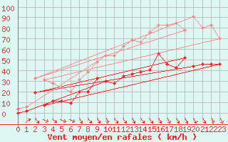 Courbe de la force du vent pour Salon-de-Provence (13)