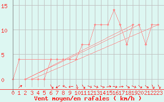 Courbe de la force du vent pour Pozega Uzicka