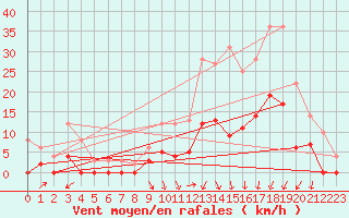 Courbe de la force du vent pour Brive-Laroche (19)