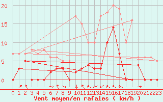 Courbe de la force du vent pour Le Luc - Cannet des Maures (83)