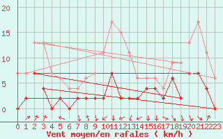 Courbe de la force du vent pour Bourg-Saint-Maurice (73)