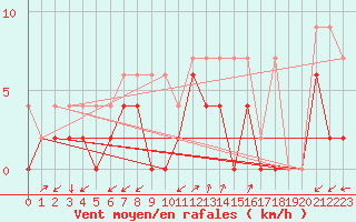 Courbe de la force du vent pour Robbia