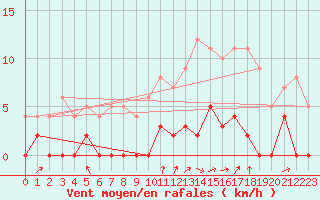 Courbe de la force du vent pour Besanon (25)