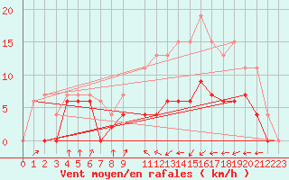 Courbe de la force du vent pour Muret (31)