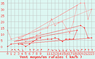 Courbe de la force du vent pour Zurich Town / Ville.