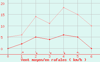 Courbe de la force du vent pour Allant - Nivose (73)