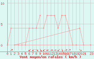 Courbe de la force du vent pour Negotin