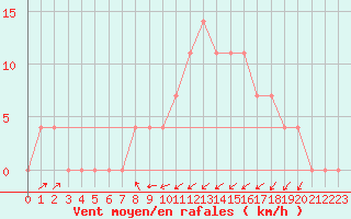 Courbe de la force du vent pour Kufstein