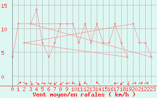 Courbe de la force du vent pour Tusimice