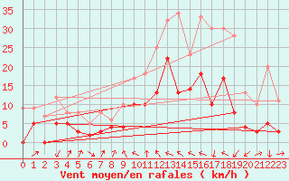 Courbe de la force du vent pour Formigures (66)