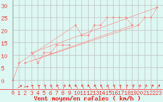 Courbe de la force du vent pour Liperi Tuiskavanluoto