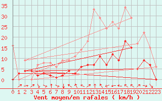 Courbe de la force du vent pour Toulon (83)