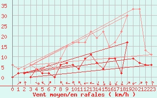 Courbe de la force du vent pour Hallau