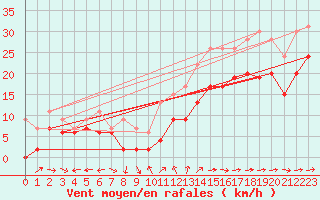 Courbe de la force du vent pour Ile du Levant (83)