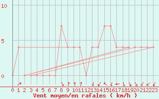 Courbe de la force du vent pour Linz / Stadt