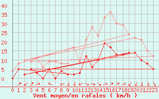 Courbe de la force du vent pour Le Luc - Cannet des Maures (83)