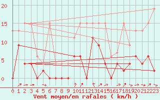 Courbe de la force du vent pour Les Eplatures - La Chaux-de-Fonds (Sw)