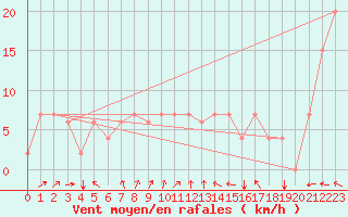 Courbe de la force du vent pour Biskra