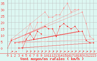 Courbe de la force du vent pour Romorantin (41)