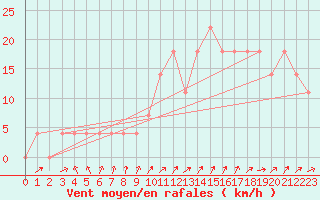 Courbe de la force du vent pour Jenbach