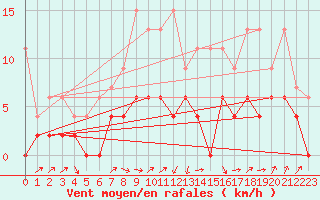 Courbe de la force du vent pour Les Eplatures - La Chaux-de-Fonds (Sw)