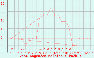 Courbe de la force du vent pour Zilina / Hricov