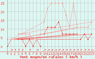 Courbe de la force du vent pour Genthin