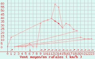 Courbe de la force du vent pour Ghardaia