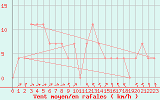 Courbe de la force du vent pour Landeck