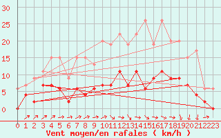 Courbe de la force du vent pour Brive-Laroche (19)